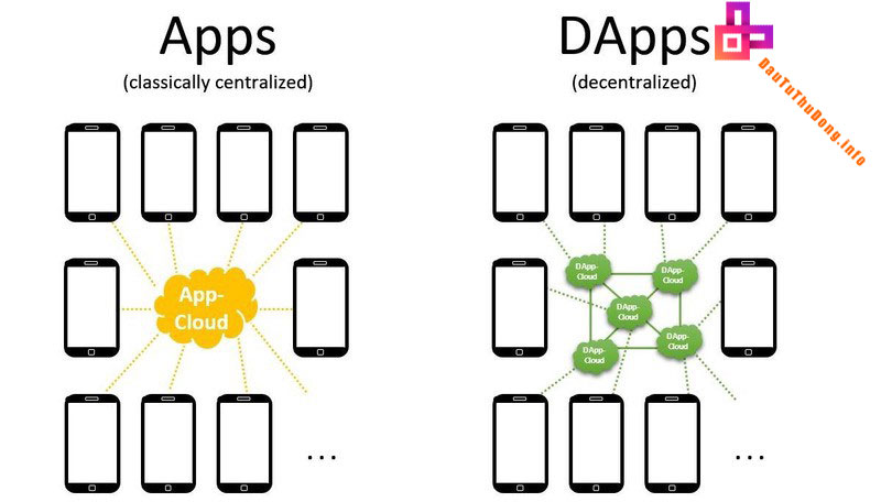 So sánh App và DApp