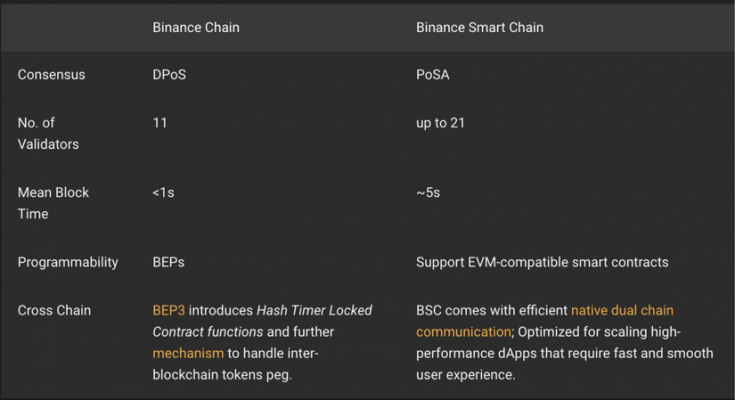 Thuật toán của Binance Smart Chain