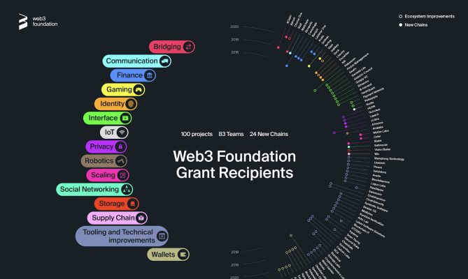 Đối tác lớn của Polkadot chính là Web3 Foundation