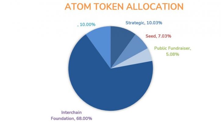 Atom allocation token
