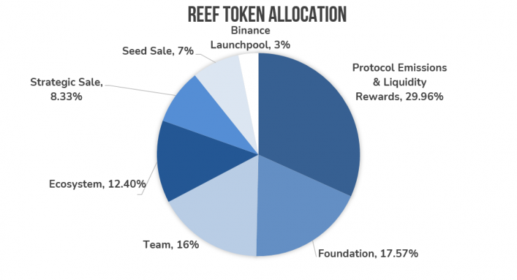 Reef token allocation