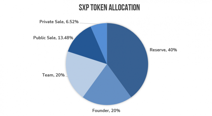 SXP token Allocation