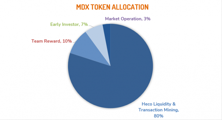 MDEX token allocation