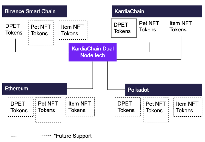 Nền tảng công nghệ của DPET token