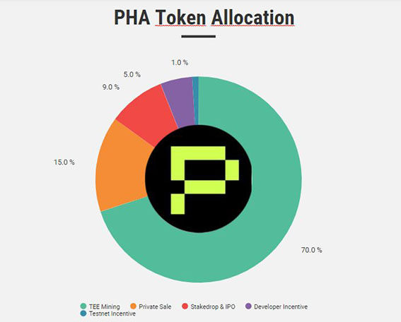 Tỉ lệ phân bổ PHA token
