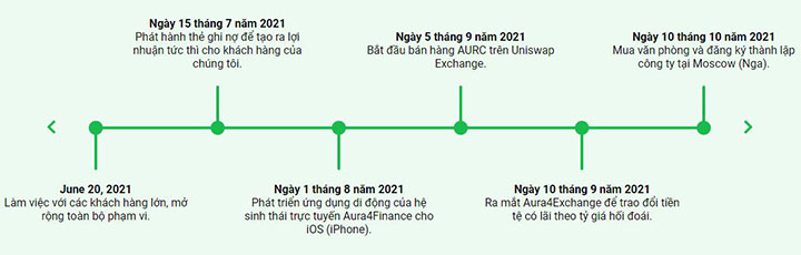 Aura 4 Finance Roadmap 2