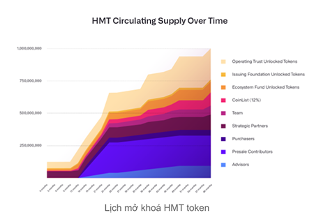 HMT token release schedule