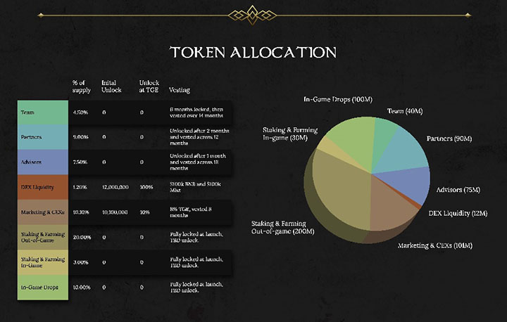MIST Token Allocation and Release
