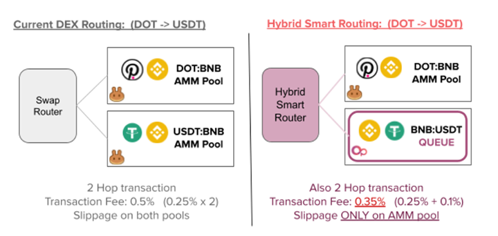 OpenSwap Hybrid Smart Routing