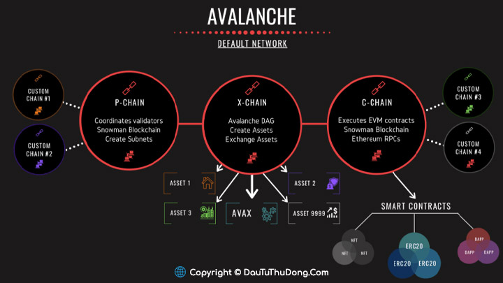 Nền tảng Avalanche hoạt động như thế nào