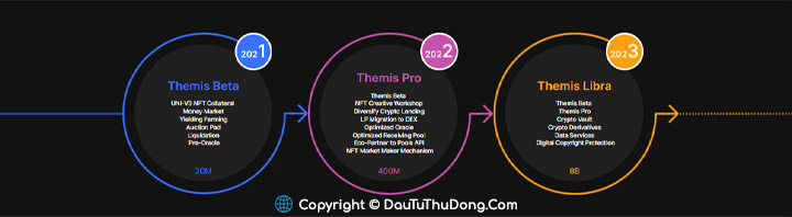 Roadmap của dự án Themis Protocol