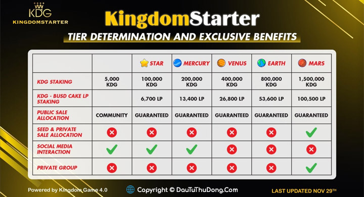 Cấp bậc Tier và lợi ích trên KingdomStarter