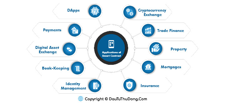 Ứng dụng của Smart Contract