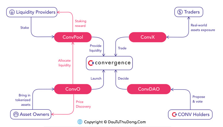Đặc điểm nổi bật của Convergence