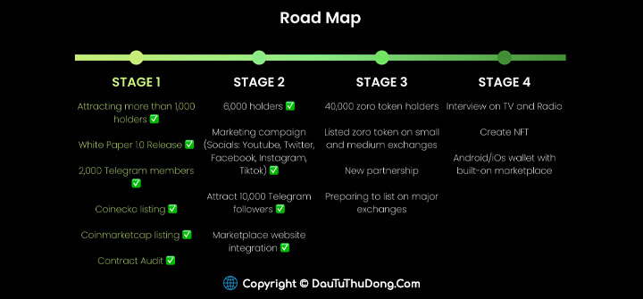 Zoro Inu Roadmap